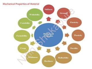 Mechanical Properties of Material
N
itin
Shekapure
 