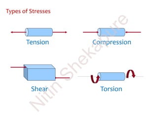 Types of Stresses
Tension Compression
TorsionShear
N
itin
Shekapure
 