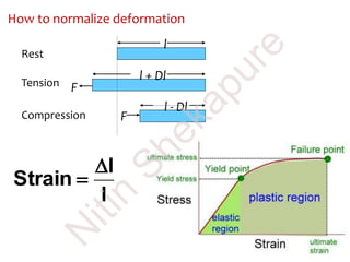 How to normalize deformation
Rest
Tension
Compression
l
l + Dl
l - Dl
F
F
l
l
Strain


N
itin
Shekapure
 