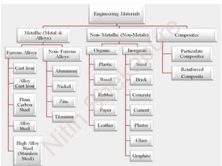 Engineering materials
N
itin
Shekapure
 