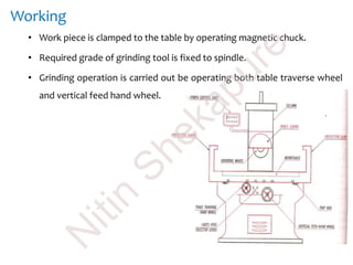 Working
• Work piece is clamped to the table by operating magnetic chuck.
• Required grade of grinding tool is fixed to spindle.
• Grinding operation is carried out be operating both table traverse wheel
and vertical feed hand wheel.
N
itin
Shekapure
 