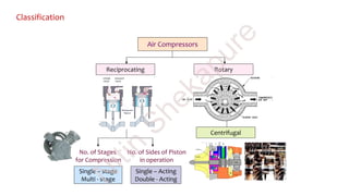 Air Compressors
Reciprocating Rotary
Single – Acting
Double - Acting
No. of Sides of Piston
in operation
No. of Stages
for Compression
Centrifugal
Single – stage
Multi - stage
Classification
N
itin
Shekapure
 
