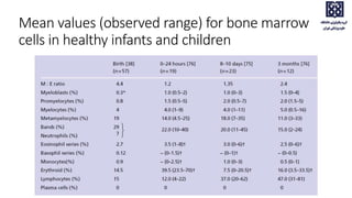 Mean values (observed range) for bone marrow
cells in healthy infants and children
 