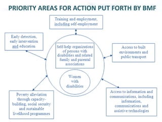 PRIORITY AREAS FOR ACTION PUT FORTH BY BMF
 