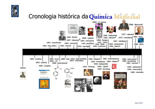 Cronologia histórica da Química Medicinal
1958 - Burger
1996 - Wermuth
1949 - Laborit
1955 – C. roseus
eliezer ©©©© 2011
1911 - Fourneau
 