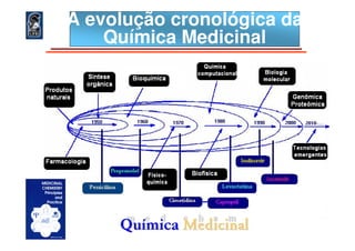 A evolução cronológica da
Química Medicinal
 