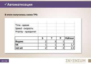 22 | 54
В итоге получилась схема TPS:
Автоматизация
 