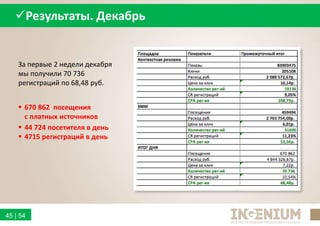 45 | 54
Результаты. Декабрь
За первые 2 недели декабря
мы получили 70 736
регистраций по 68,48 руб.
 670 862 посещения
с платных источников
 44 724 посетителя в день
 4715 регистраций в день
 