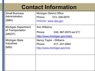 Contact Information Michigan District Office Phone:  313- 226-6075  Website:  www.sba.gov Small Business Administration (SBA) Nancy Taylor - Williams Phone:  517- 241-5952  http://www.michigan.gov/msi Michigan State Industries (MSI) Ann Williams Phone:  248- 967-0570 ext 211   http://www.michigan.gov/mdot   Michigan Department  of Transportation (MDOT) 