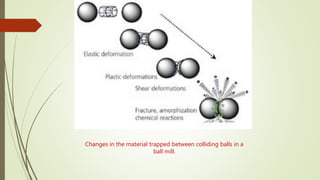 Changes in the material trapped between colliding balls in a
ball mill.
 