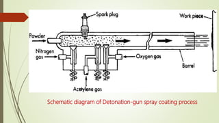 Schematic diagram of Detonation-gun spray coating process
 