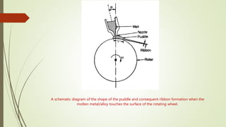 A schematic diagram of the shape of the puddle and consequent ribbon formation when the
molten metal/alloy touches the surface of the rotating wheel.
 