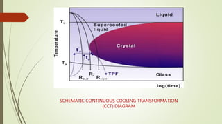 SCHEMATIC CONTINUOUS COOLING TRANSFORMATION
(CCT) DIAGRAM
 