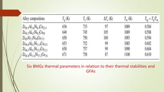Six BMGs thermal parameters in relation to their thermal stabilities and
GFAs
 