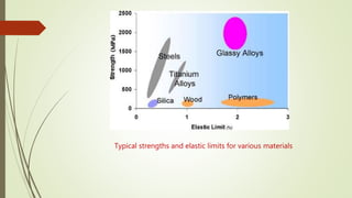 Typical strengths and elastic limits for various materials
 
