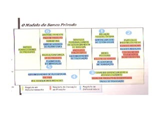 Fundamentos da Técnica Business Model Generation