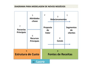Segmentos	
  
de	
  
	
  clientes	
  
Relacionamentos	
  
Canais	
  
Proposta	
  	
  
de	
  
Valor	
  
AFvidades
-­‐chave	
  
Recursos	
  
Principais	
  
Estrutura	
  de	
  Custo	
   Fontes	
  de	
  Receitas	
  
Parcerias	
  
Principais	
  
Lucro	
  
DIAGRAMA	
  PARA	
  MODELAGEM	
  DE	
  NOVOS	
  NEGÓCIOS	
  
1	
  2	
  
3	
  
4	
  
6	
  
5	
  
7	
  
8	
  9	
  
10	
  
 