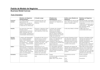 Padrão de Modelo de Negócios
Business Model Canvas
Texto Orientativo
Modelos de Negócios
Desagregados
A Cauda Longa Plataformas
Multilaterais
Grátis como Modelo de
Negócios
Modelos de Negócios
Abertos
Recursos de P&D e Atividades-
chave são concentrados dentro
da empresa:
- Idéias são inventadas apenas
“internamente”; - Resultados
são explorados apenas
“internamente”.
Desafio Os custos são muitos altos.
Diversas culturas
organizacionais conflitantes
estão combinada sem uma
única entidade, resultando em
compensações desnecessárias.
Direcionar o segmento menos
lucrativos com Proposta de
Valor específica é muito caro.
A empresa não consegue
adquirir novos clientes
potenciais que estejam
interessados em acessar a
base de clientes existente (ex.
Desenvolvedores que queiram
chegar aos usuários de
consoles).
O alto preço afasta os clientes. O P&D é caro e/ou a
produtividade está caindo.
Solução
(depois)
O negócio está desagregado
em 3 modelos separados,
porém complementares,
lidando com: - Gerenciamento
de infraestrutura; - inovação
de produto; - relacionamento
com o cliente.
A Proposta de Valor nova ou
adicional visa um número
maior de Segmentos de
Clientes historicamente menos
lucrativos e de nicho – que,
quando agregados, são
lucrativos.
Uma Proposta de Valor que dê
acesso a um Segmento de
clientes existente da
companhia é adicionada (ex.
um fabricante de consoles para
jogos fornece aos
desenvolvedores de software
acesso aos seus usuários).
Diversas Propostas de Valor
são oferecidas a diferentes
segmentos de clientes com
diferentes fontes de receita,
um deles livre de custo (ou
custando muito pouco).
Recursos e atividades de P&D
internas são alavancas pela
utilização de parceiros
externos. Resultados de P&D
são transformados em
Proposta de Valor e oferecidos
para Segmentos de Clientes
interessados.Lógica Melhorias nas ferramentas de
gerenciamento e TI permitem
separar e coordenar diferentes
modelos de negócios com
custo mais baixo, eliminando
assim as compensações
indesejadas.
Melhorias em TI e no
gerenciamento de operações
permitem fornecer Propostas
de Valor adequadas a um
grande número de novos
clientes com custo baixo.
Um intermediário operando
uma plataforma entre dois ou
mais Segmentos de Clientes
adiciona fontes de Receita ao
modelo inicial.
Segmentos de Clientes não
pagantes são subsidiados pelos
clientes pagantes, para atrair o
maior número possível de
usuários.
Obter P&D de fontes externas
pode ser menos dispendioso,
resultando em prazos mais
curtos para entrar no mercado.
Inovações não exploradas tem
potencial para gerar mais
Receita quando
Bancos Privados Indústria Editorial (lulu.com) Google Anunciantes de Jornais Procter & Gamble
Telefonia Celular Lego Consoles de jogos da Nintendo,
Sony e Microsoft
Metro GlaxoSmithKline
Apple, iPod, iTunes, iPhone Flickr Innocentive
Skype
Gillette
Uma Proposta de valor de alto
Valor e alto custo é oferecida
apenas a clientes pagos.
Exemplos
Contexto
(antes)
Um modelo integrado combina
gerenciamento de
infraestrutura, inovação de
produto e relacionamento com
o cliente sob um mesmo teto.
A Proposta de Valor visa
apenas os clientes mais
lucrativos.
Uma proposta de valor se
direciona a um Segmento de
Clientes.
 