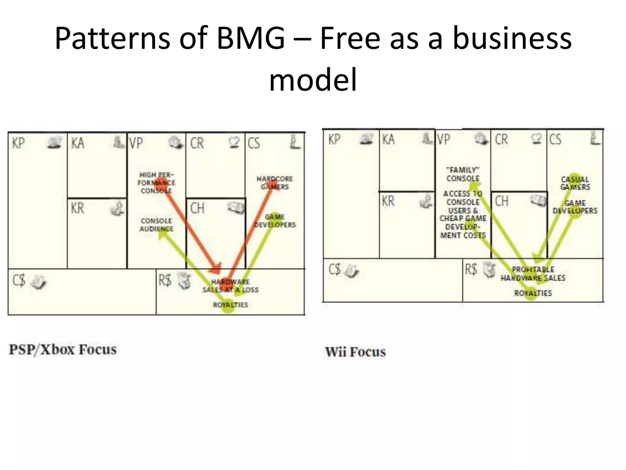 Patterns of BMG – Free as a business
model

 