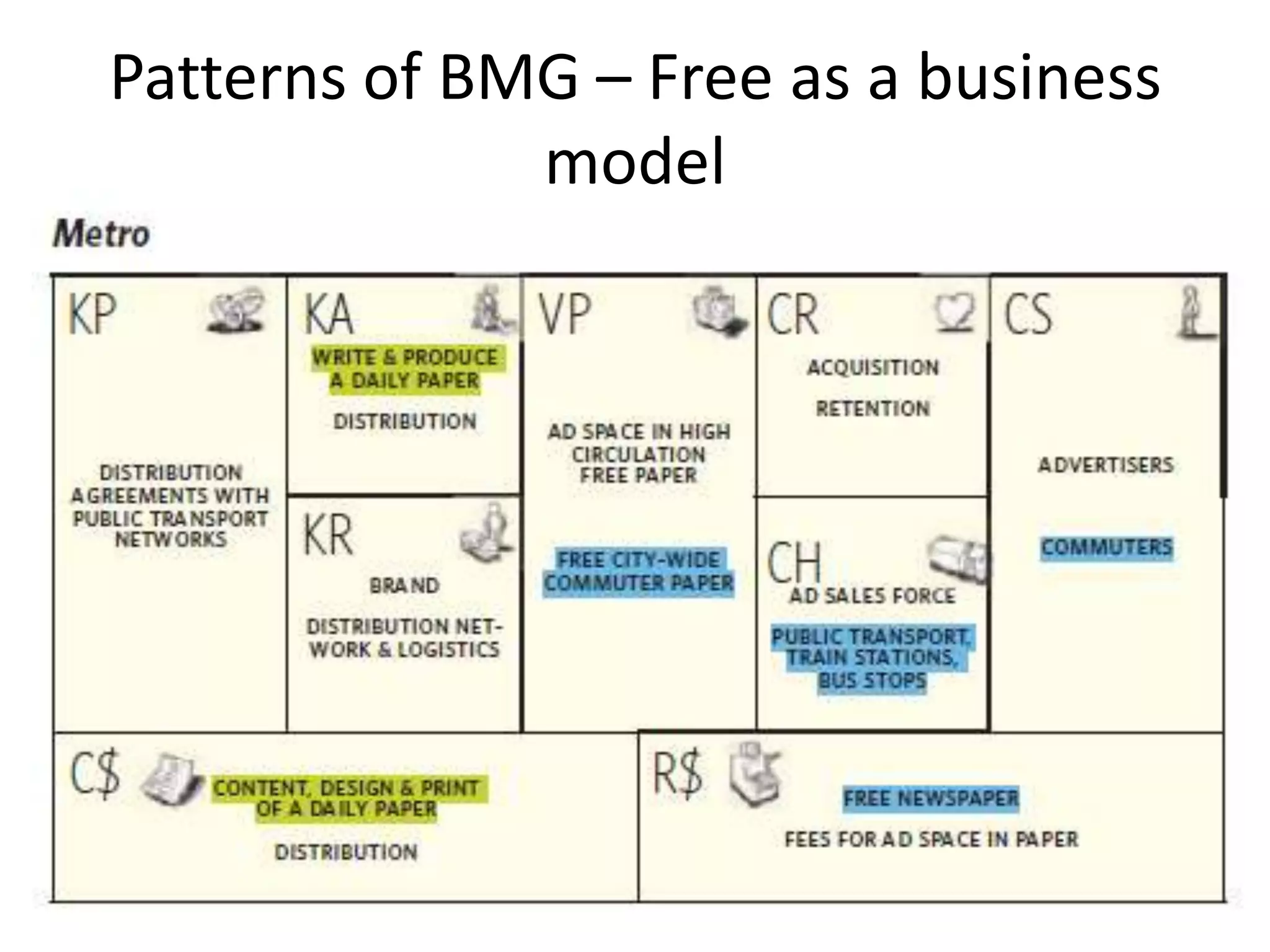 Patterns of BMG – Free as a business
model

 