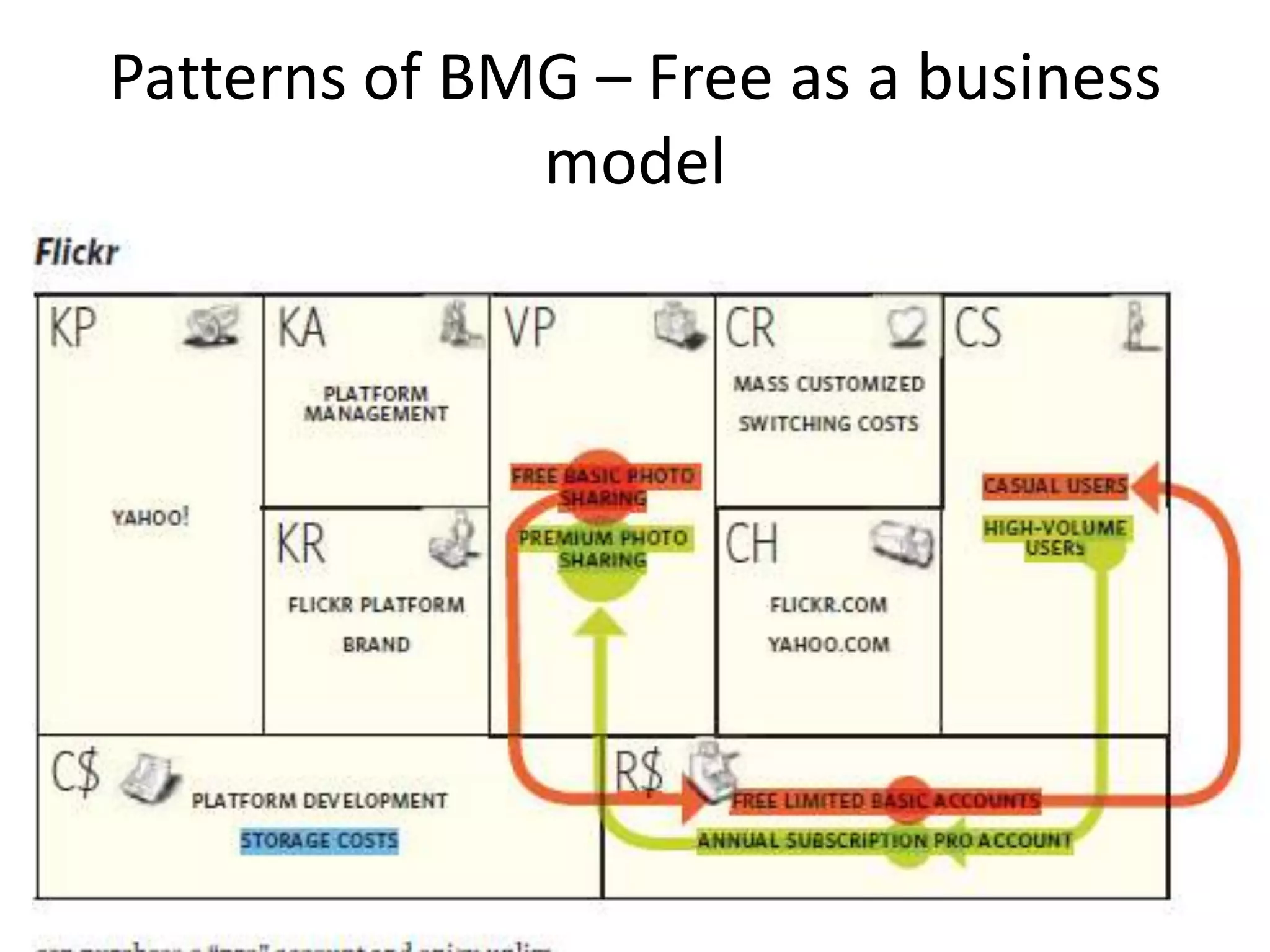 Patterns of BMG – Free as a business
model

 