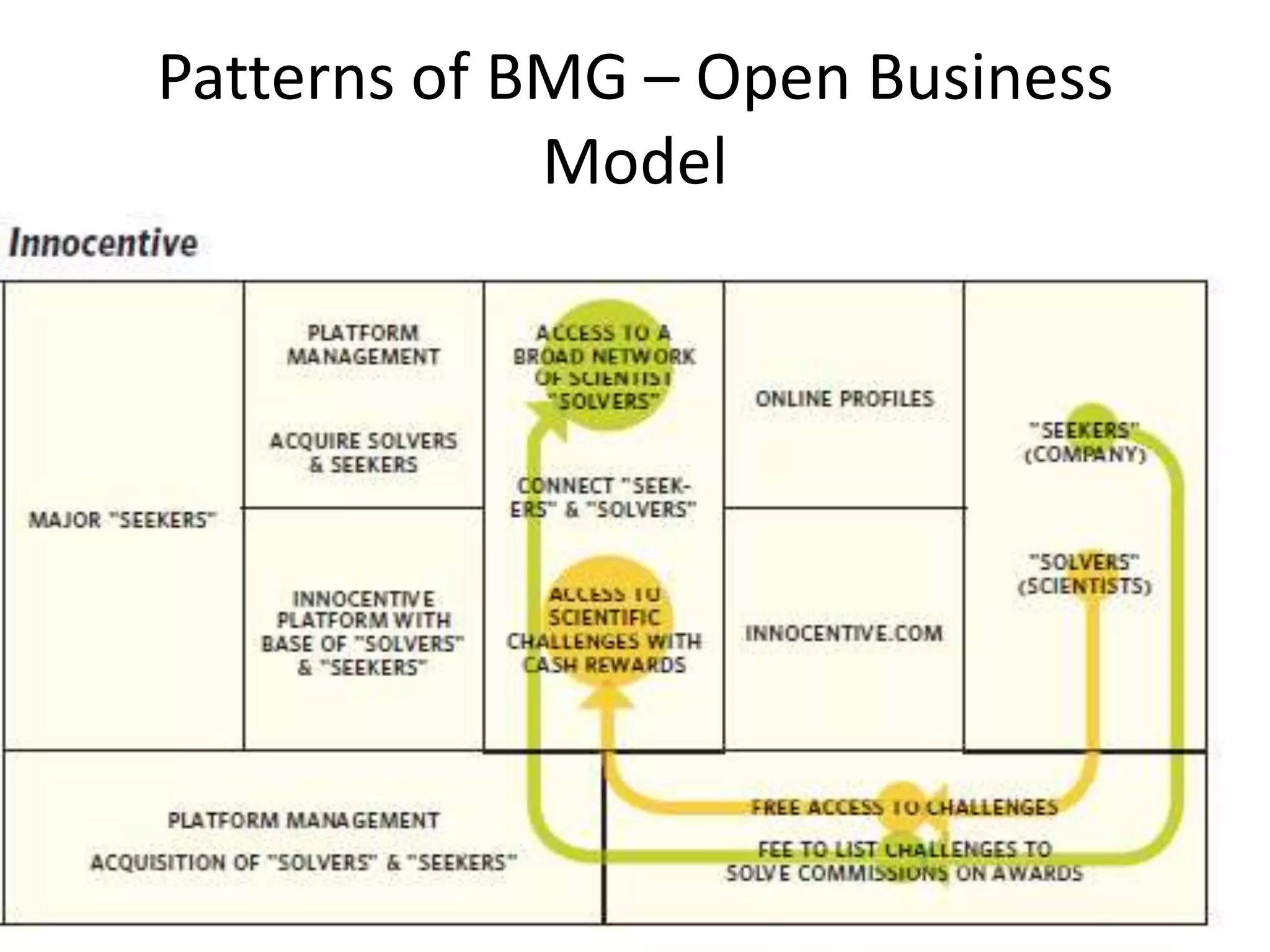 Patterns of BMG – Open Business
Model

 