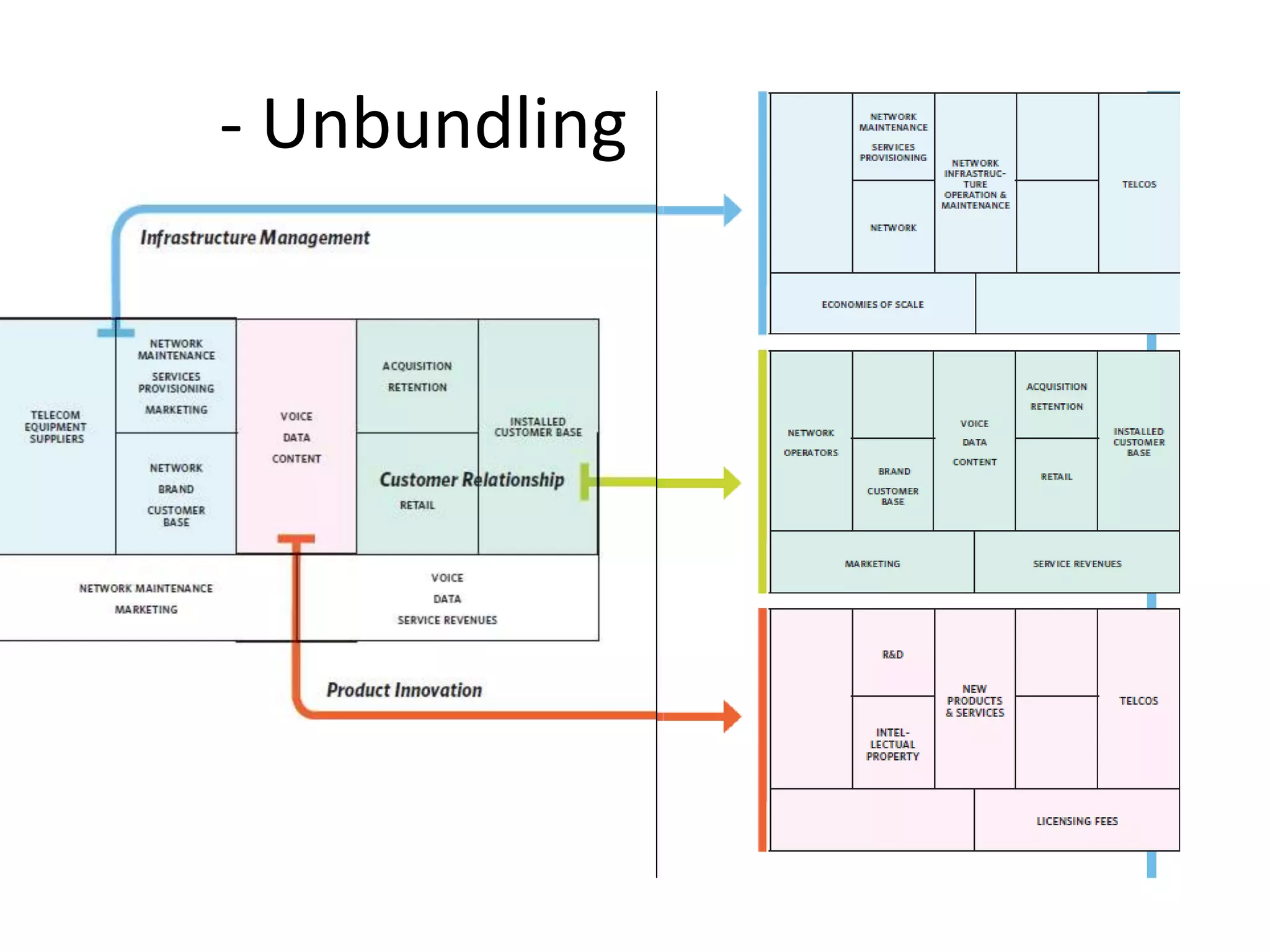 - Unbundling

 