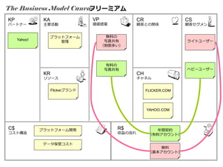The Business Model Canvas
フリーミアム
KP

パートナー

KA

主要活動

VP

CR

価値提案

顧客との関係

CS

顧客セグメント

プラットフォーム
管理

無料の
写真共有
（制限多い）

ライトユーザー

有料の
写真共有

Yahoo!

ヘビーユーザー

KR

CH

リソース

チャネル

Flickerブランド

FLICKER.COM

YAHOO.COM

C$

コスト構造

プラットフォーム開発

データ保管コスト

R$

収益の流れ

年間契約
（有料アカウント）
無料
（基本アカウント）

 