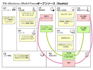 The Business Model Canvas
オープンソース（RedHat）
KP

パートナー

KA

主要活動
ソフトウェア・サ
ポートサービス

Linuxオープン
ソース開発コ
ミュニティ

VP

CR

価値提案

CS

顧客との関係

顧客セグメント

セルフサービス
無料の
オープンソース

ソフトウェアのバー
ジョン管理と検証

個人顧客
（無料）
技術者へ直接のコン
タクト

アップグレード
＆サポート保証

KR

法人顧客
（有料）

CH

リソース

チャネル

レッドハット版
Linuxソフトウェア

RedHat.com

世界中のレッドハッ
トの支社

C$

コスト構造

サービス会社の要素
を含んだコスト構造

R$

収益の流れ

年会費
（プロフェッショ
ナル版の契約）

無料

 