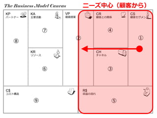 ニーズ中心（顧客から）

The Business Model Canvas
KP

パートナー

VP

KA

CR

価値提案

主要活動

顧客との関係

①

②
KR

CH

リソース

チャネル

⑥

C$

③

R$

コスト構造

収益の流れ

⑨

顧客セグメント

④

⑦
⑧

CS

⑤

 