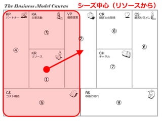 The Business Model Canvas
KP

パートナー

VP

KA

CR

価値提案

主要活動

③
④

シーズ中心（リソースから）
CS

顧客との関係

顧客セグメント

⑧
②
⑥

KR

CH

リソース

チャネル

⑦
①
C$

R$

コスト構造

収益の流れ

⑤

⑨

 
