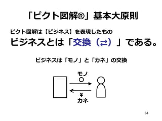 「ピクト図解®」基本大原則
ピクト図解は【ビジネス】を表現したもの

ビジネスとは「交換（⇄）」である。
ビジネスは「モノ」と「カネ」の交換
モノ

カネ
34

 