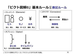 「ピクト図解®」基本ルール①表記ルール
• コネクタ（Connectors）

• エレメント（Elements）

販売
支払い

ヒト

モノ

法人・個人

商品・サービス

カネ
価格・売上

関係性
販売・支払

• オプション（Option）

Ｔ
まとめ
モノ・カネの流れの統合

タイムライン
時間の経過

(『ピクト図解®入門コース』テキストより許可を得て転載)

35

 