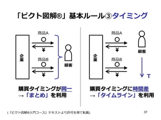 「ピクト図解®」基本ルール③タイミング
商品A

企
業

商品A

企
業

商品B

顧客

商品B

顧客

Ｔ
購買タイミングが同一
→「まとめ」を利用

購買タイミングに時間差
→「タイムライン」を利用

(『ピクト図解®入門コース』テキストより許可を得て転載)

37

 