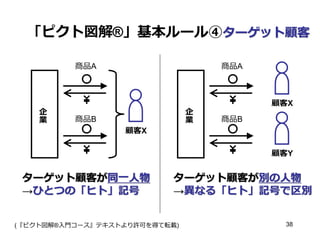 「ピクト図解®」基本ルール④ターゲット顧客
商品A

企
業

商品A

企
業

商品B

顧客X

商品B

顧客X
顧客Y

ターゲット顧客が同一人物
→ひとつの「ヒト」記号

ターゲット顧客が別の人物
→異なる「ヒト」記号で区別

(『ピクト図解®入門コース』テキストより許可を得て転載)

38

 