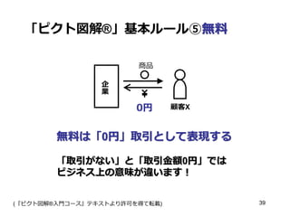 「ピクト図解®」基本ルール⑤無料
商品
企
業

0円

顧客X

無料は「0円」取引として表現する
「取引がない」と「取引金額0円」では
ビジネス上の意味が違います！

(『ピクト図解®入門コース』テキストより許可を得て転載)

39

 