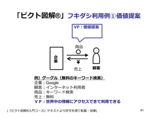 「ピクト図解®」フキダシ利用例①価値提案
VP：価値提案

商品
企
業
売上

顧客

例）グーグル（無料のキーワード検索）
企業：Google
顧客：インターネット利用者
商品：キーワード検索
売上：無料
ＶＰ：世界中の情報にアクセスできて利用できる
(『ピクト図解®入門コース』テキストより許可を得て転載・加筆)

41

 