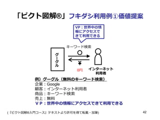 「ピクト図解®」フキダシ利用例①価値提案
VP：世界中の情
報にアクセスで
きて利用できる
キーワード検索
グ
ー
グ
ル
0円

インターネット
利用者

例）グーグル（無料のキーワード検索）
企業：Google
顧客：インターネット利用者
商品：キーワード検索
売上：無料
ＶＰ：世界中の情報にアクセスできて利用できる
(『ピクト図解®入門コース』テキストより許可を得て転載・加筆)

42

 