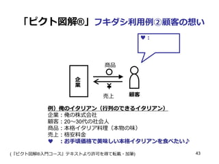 「ピクト図解®」フキダシ利用例②顧客の想い
♥：

商品
企
業
売上

顧客

例）俺のイタリアン（行列のできるイタリアン）
企業：俺の株式会社
顧客：20～30代の社会人
商品：本格イタリア料理（本物の味）
売上：格安料金
♥ ：お手頃価格で美味しい本格イタリアンを食べたい♪
(『ピクト図解®入門コース』テキストより許可を得て転載・加筆)

43

 