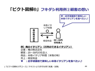 「ピクト図解®」フキダシ利用例②顧客の想い
♥：お手頃価格で美味しい
本格イタリアンを食べたい♪

俺
の
株
式
会
社

本格イタ
リア料理

格安料金 20～30代
の社会人

例）俺のイタリアン（行列のできるイタリアン）
企業：俺の株式会社
顧客：20～30代の社会人
商品：本格イタリア料理（本物の味）
売上：格安料金
♥ ：お手頃価格で美味しい本格イタリアンを食べたい♪
(『ピクト図解®入門コース』テキストより許可を得て転載・加筆)

44

 
