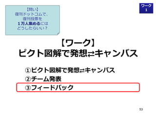 【問い】
復刊ドットコムで、
復刊投票を
１万人集めるには
どうしたらいい？

ワーク
１

【ワーク】
ピクト図解で発想⇄キャンバス
①ピクト図解で発想⇄キャンバス
②チーム発表
③フィードバック

53

 