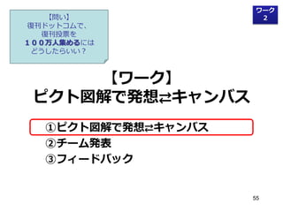 【問い】
復刊ドットコムで、
復刊投票を
１００万人集めるには
どうしたらいい？

ワーク
２

【ワーク】
ピクト図解で発想⇄キャンバス
①ピクト図解で発想⇄キャンバス
②チーム発表
③フィードバック

55

 