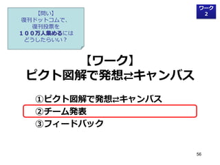 【問い】
復刊ドットコムで、
復刊投票を
１００万人集めるには
どうしたらいい？

ワーク
２

【ワーク】
ピクト図解で発想⇄キャンバス
①ピクト図解で発想⇄キャンバス
②チーム発表
③フィードバック

56

 
