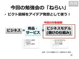 今回の勉強会の「ねらい」

再掲

• ピクト図解をアイデア発想として使う！
今回の対象範囲

商品・
ビジネスモデル
×
ビジネス ＝
サービス
(儲けの仕組み)
•
•
•
•

デザイン思考
UX/CX
人間中心設計
・・・

• ビジネスモデル
キャンバス
• ピクト図解
• ・・・

出典：ピクト図解セミナー資料を元に修正
60

 