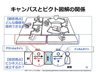 キャンバスとピクト図解の関係
【顧客視点】
どんな価値を
提供できるか？

アウトカムライン

商品
自
社

卸

【経営視点】
ビジネスとして
成立するか？

インカムライン

商品

？

？

顧客

62

出所（キャンバスの図）：http://grasshopperherder.com/business-model-canvas-for-user-experience/

 