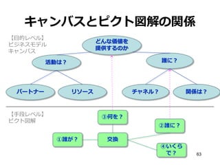 キャンバスとピクト図解の関係
【目的レベル】
ビジネスモデル
キャンバス

どんな価値を
提供するのか
誰に？

活動は？

パートナー

リソース

【手段レベル】
ピクト図解

チャネル？

関係は？

③何を？
②誰に？

①誰が？

交換
④いくら
で？

63

 
