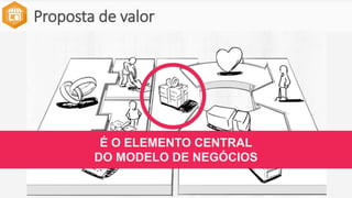 Proposta de valor
É O ELEMENTO CENTRAL
DO MODELO DE NEGÓCIOS
 