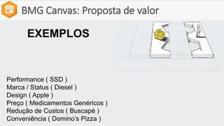 BMG Canvas: Proposta de valor
EXEMPLOS
Performance ( SSD )
Marca / Status ( Diesel )
Design ( Apple )
Preço ( Medicamentos Genéricos )
Redução de Custos ( Buscapé )
Conveniência ( Domino’s Pizza )
 