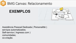 BMG Canvas: Relacionamento
EXEMPLOS
Assistência Pessoal Dedicada ( Personalitté )
serviços automatizados;
Self-service ( Ingresso.com )
comunidades;
co-criação.
 