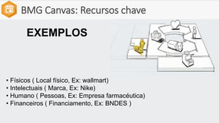 BMG Canvas: Recursos chave
EXEMPLOS
• Físicos ( Local físico, Ex: wallmart)
• Intelectuais ( Marca, Ex: Nike)
• Humano ( Pessoas, Ex: Empresa farmacéutica)
• Financeiros ( Financiamento, Ex: BNDES )
 